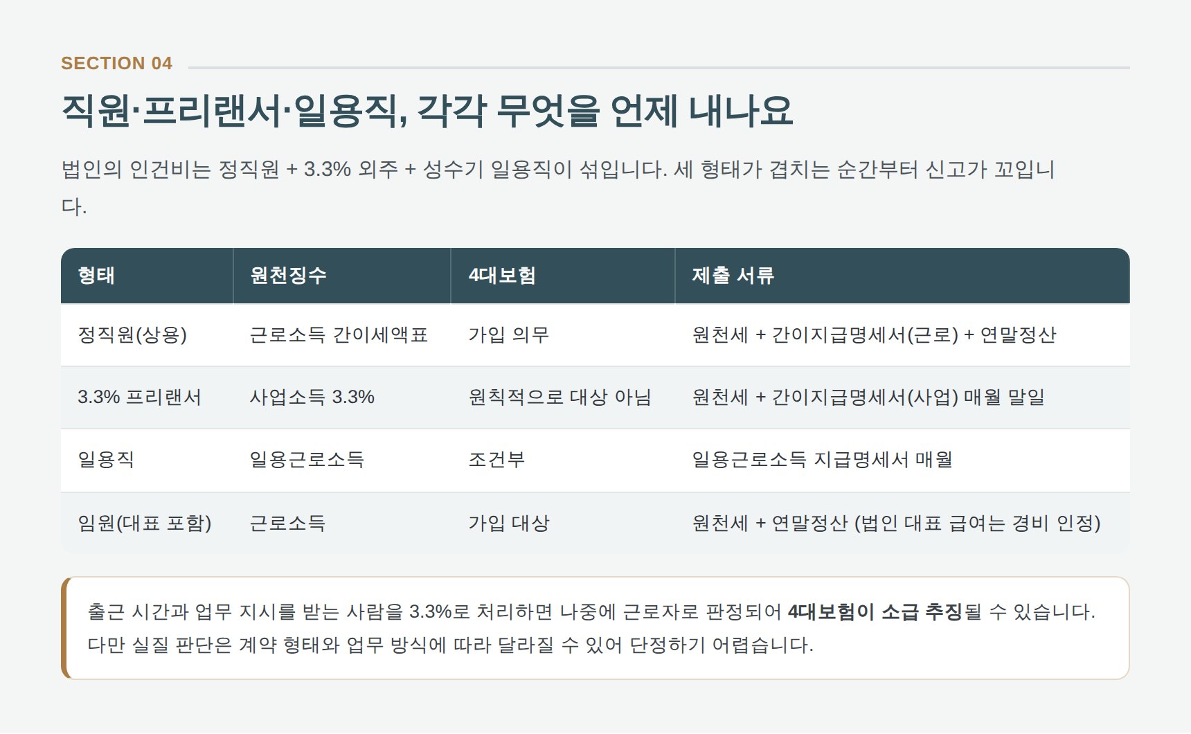 정직원·3.3% 프리랜서·일용직·임원 인건비 신고 비교표 — 의왕 법인 세무사 실무 정리