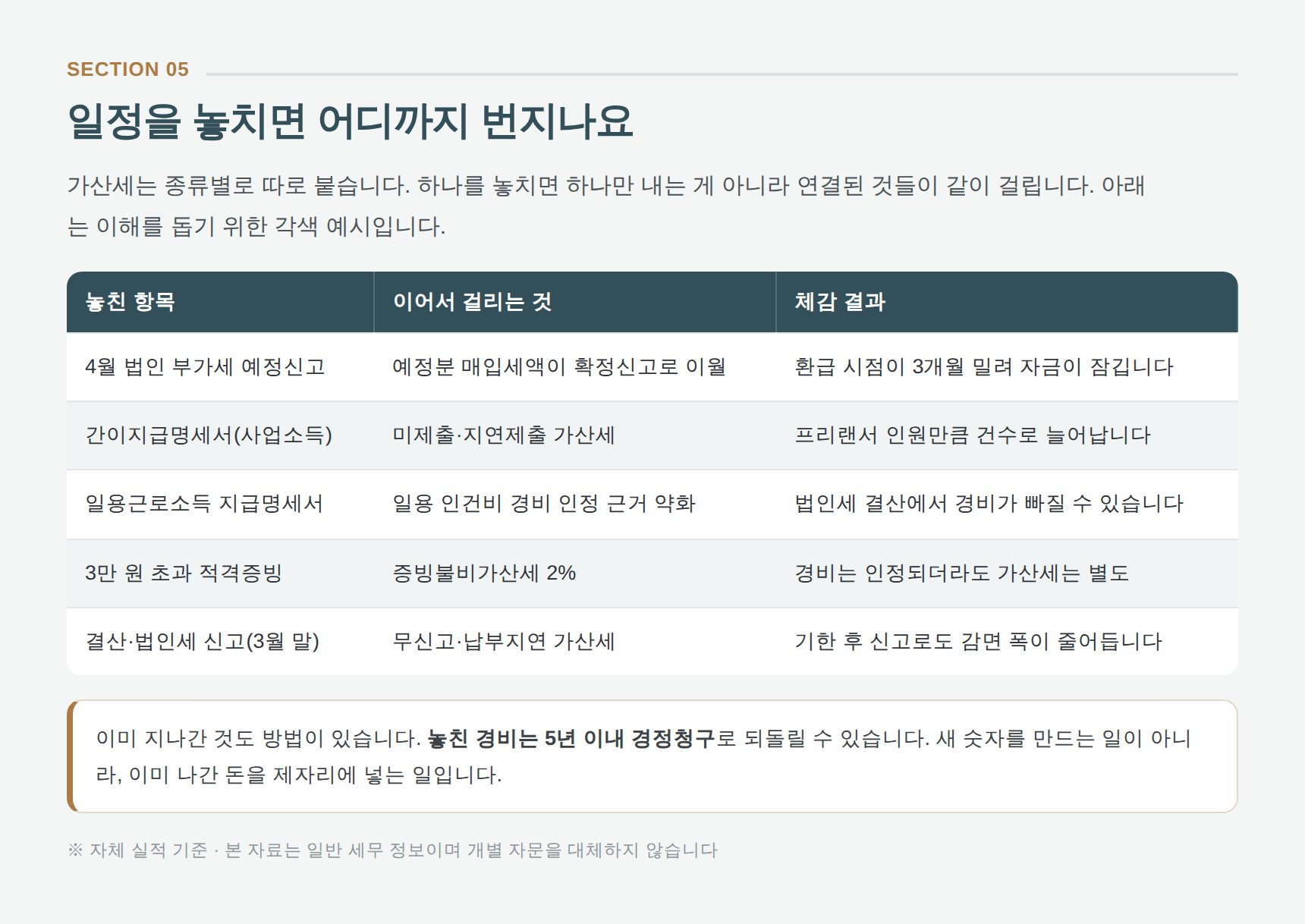 신고 일정을 놓쳤을 때 이어지는 가산세 구간과 5년 경정청구 안내