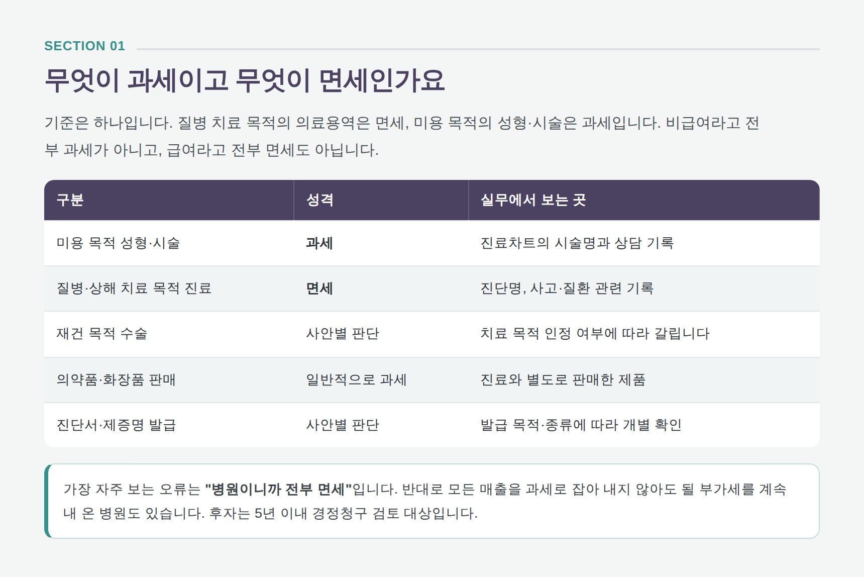 성형외과 진료 항목별 과세·면세 구분표 — 미용 목적은 과세, 치료 목적은 면세