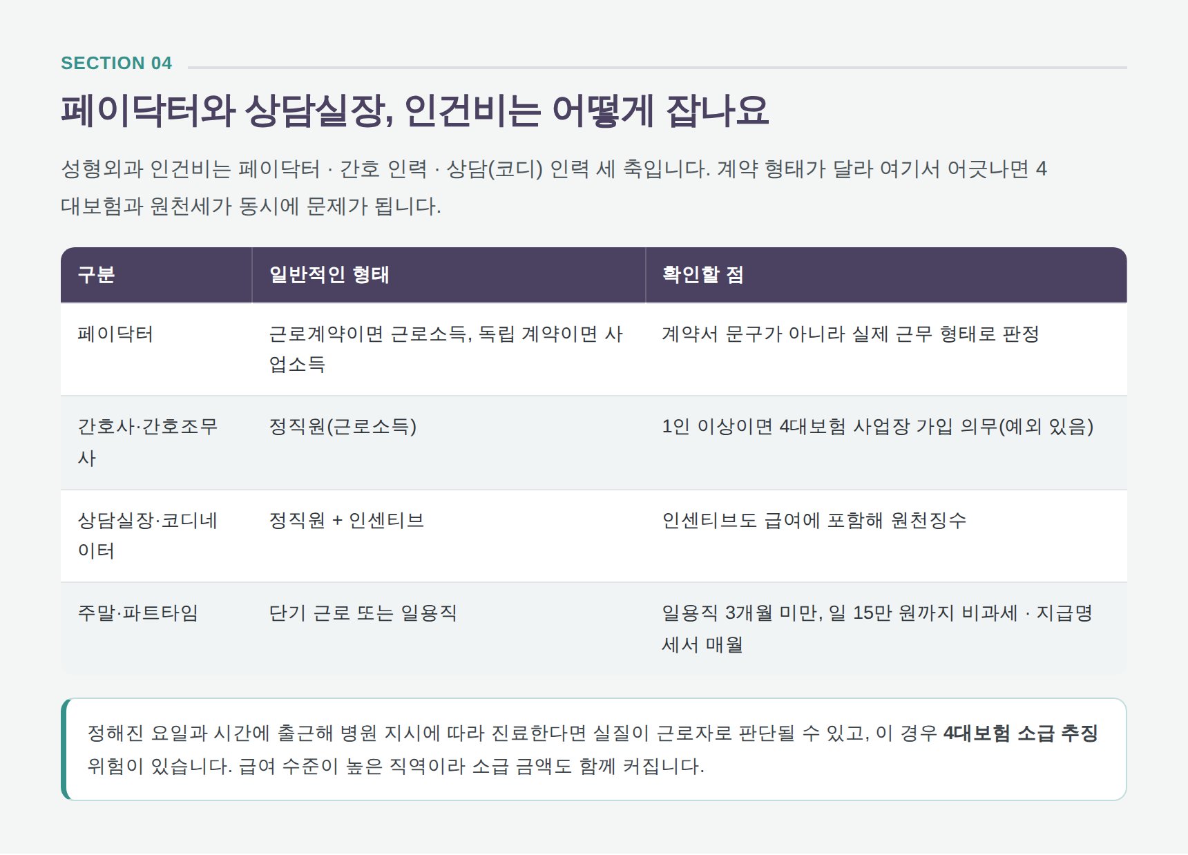 페이닥터·간호인력·상담실장 인건비 구분과 4대보험 소급 추징 위험