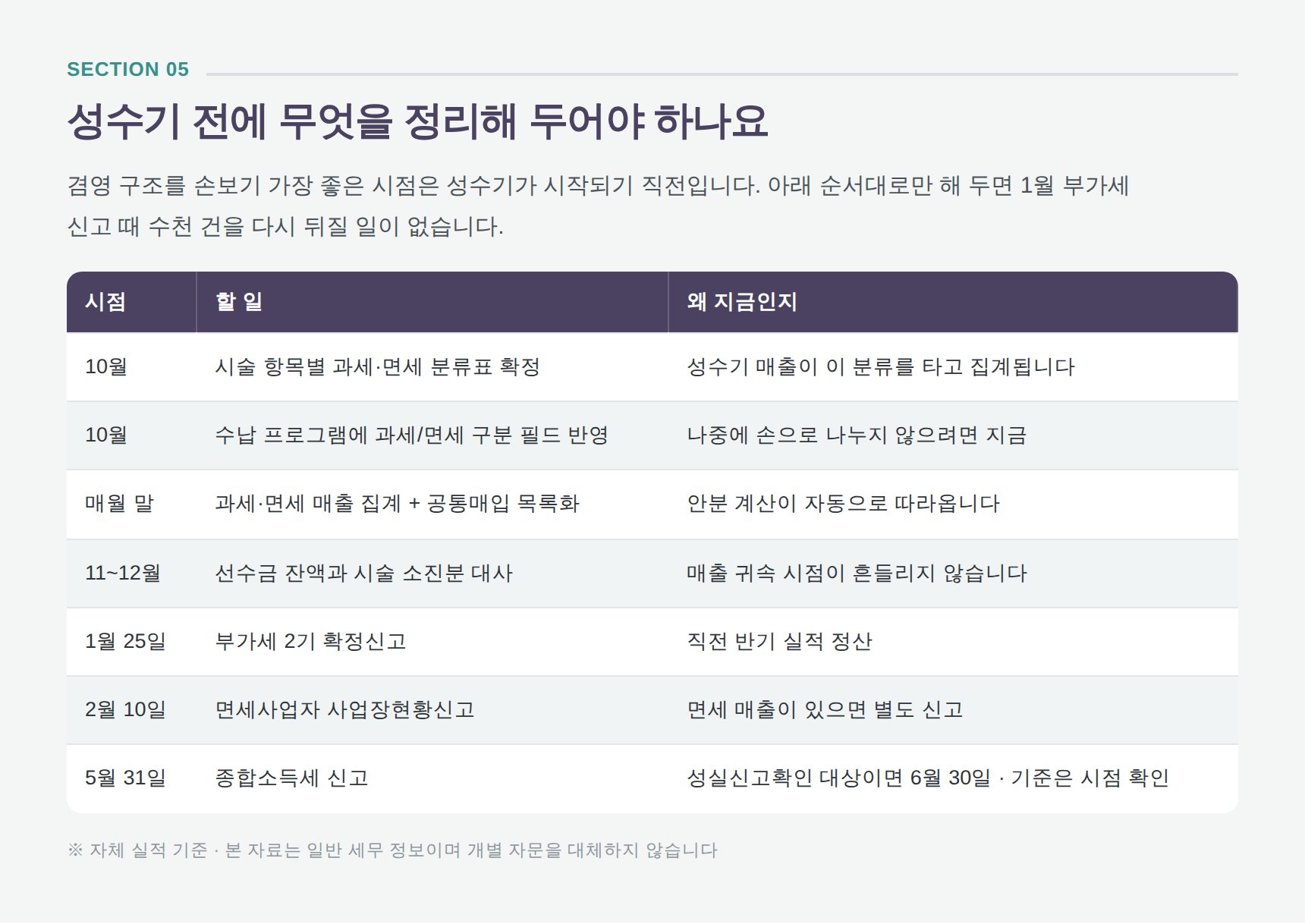 성수기 전 과세·면세 정리 일정표 — 부가세 확정신고와 사업장현황신고, 종합소득세까지