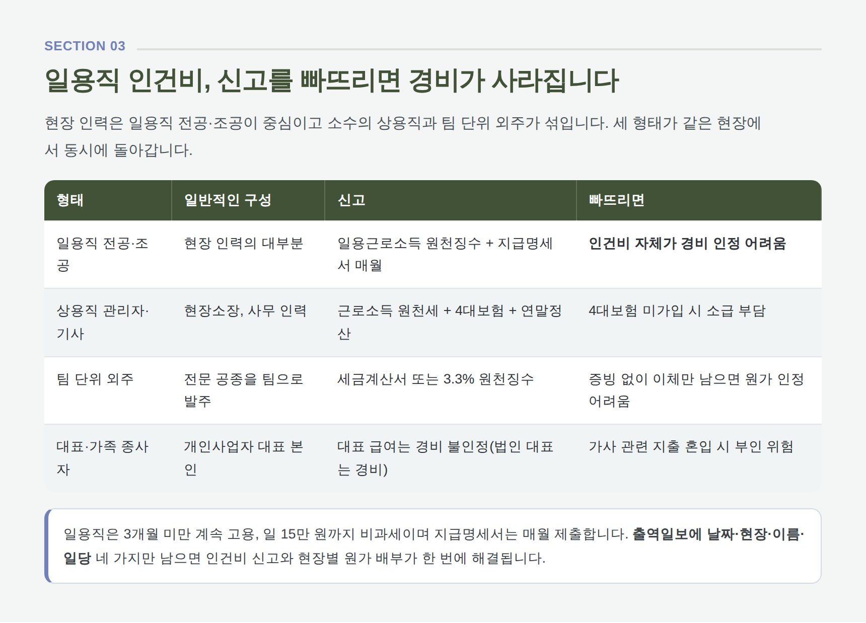 현장 일용직·상용직·팀 단위 외주 인건비 신고 구분과 출역일보 관리