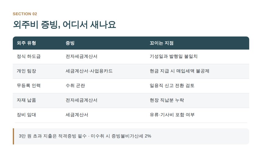 외주비 증빙 유형별 점검표