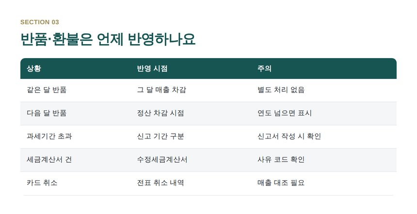 반품 환불 장부 반영 시점 정리
