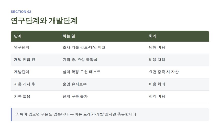 연구단계와 개발단계 구분 기준