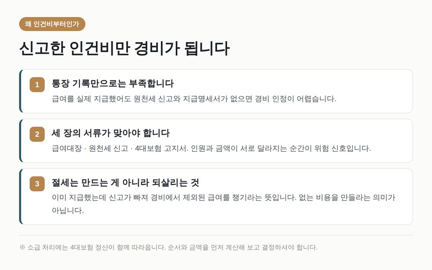 병원 기장에서 신고한 인건비만 경비가 되는 이유