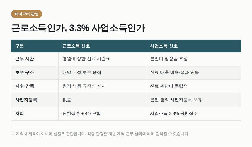 페이닥터 근로소득과 3.3% 사업소득 판정 기준 비교표