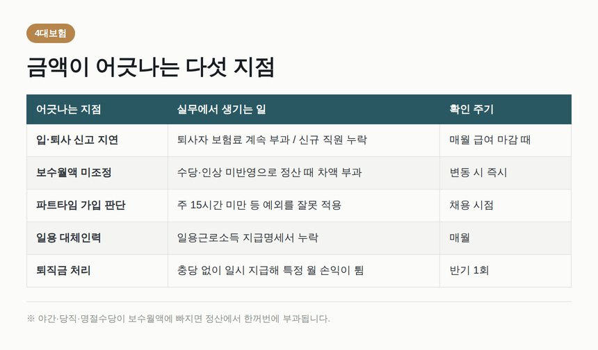 병원 4대보험 금액이 어긋나는 다섯 지점 점검표