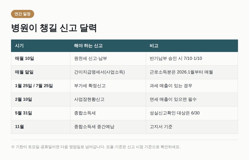 병원이 챙겨야 할 연간 세무 신고 일정표