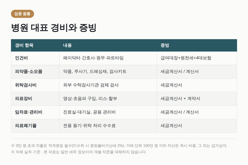 병원 대표 경비 항목과 증빙 형태 정리표