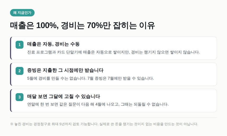 동물병원 매출은 자동으로 잡히고 경비는 수동으로 놓치는 구조