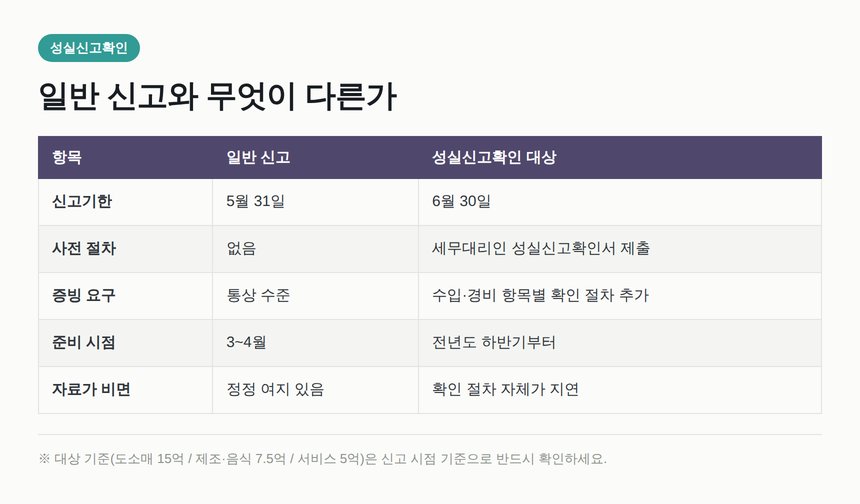 성실신고확인 대상과 일반 신고의 차이 비교표