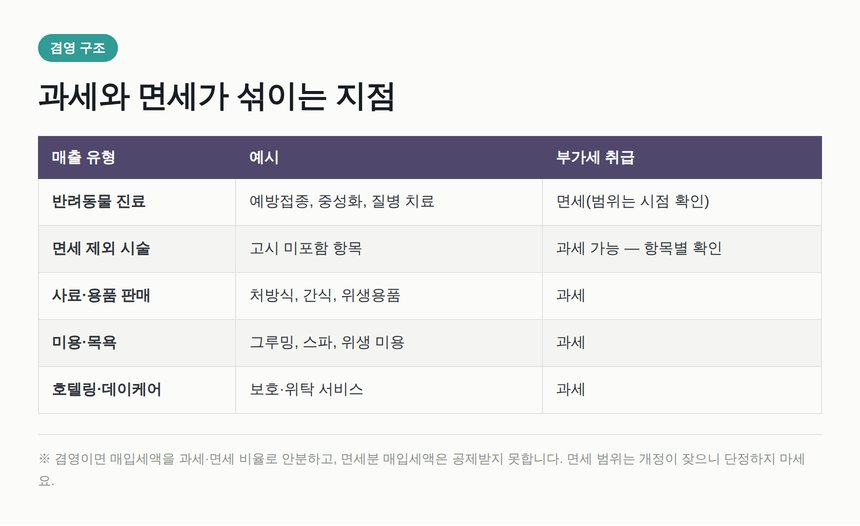 동물병원 과세 매출과 면세 진료 매출 구분표