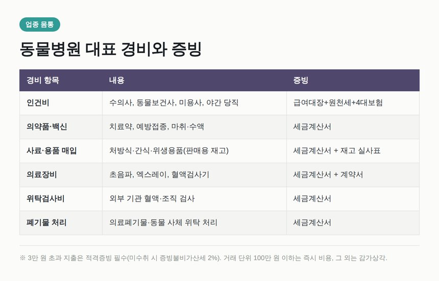 동물병원 대표 경비 항목과 증빙 형태 정리표