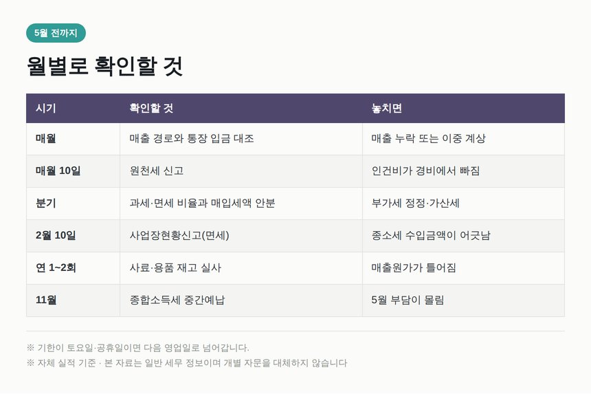 동물병원이 5월 전까지 월별로 확인할 세무 일정표