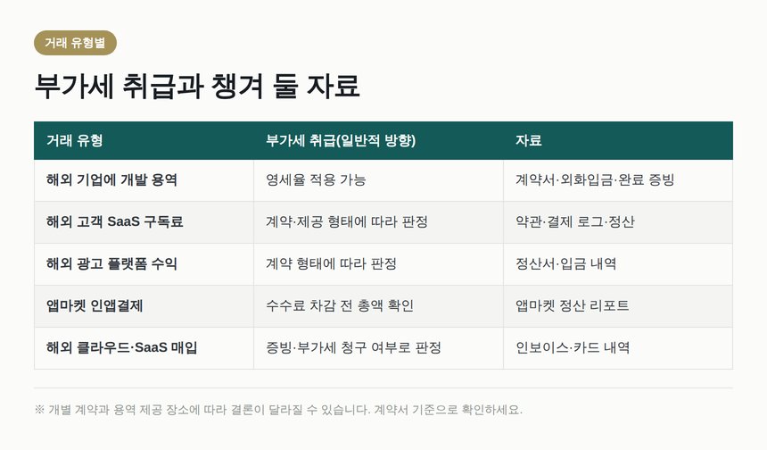스타트업 해외 거래 유형별 부가세 취급과 필요 자료 정리표