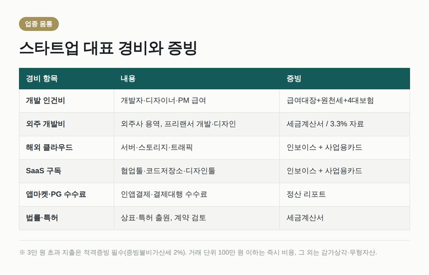 스타트업 대표 경비 항목과 증빙 형태 정리표