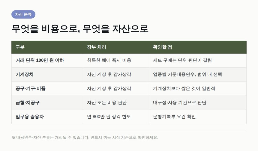 제조업 자산 분류 기준과 즉시 비용 처리 구분표