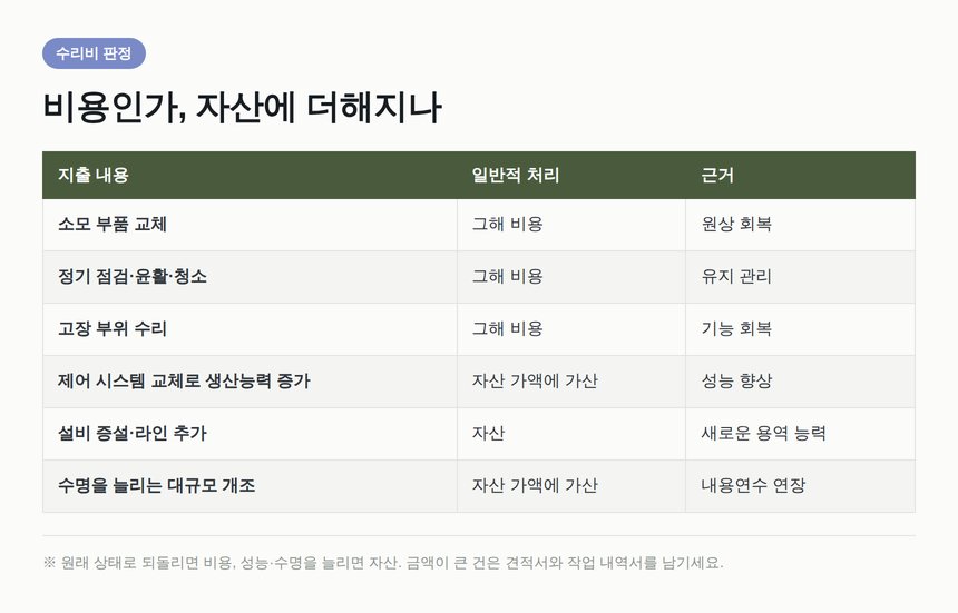 기계 수리비의 비용 처리와 자산 가산 판정 기준표