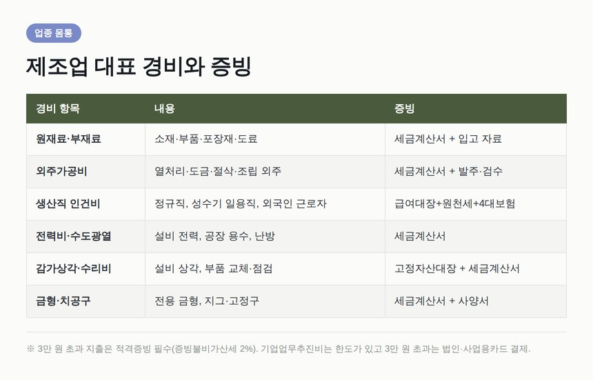 제조업 대표 경비 항목과 증빙 형태 정리표