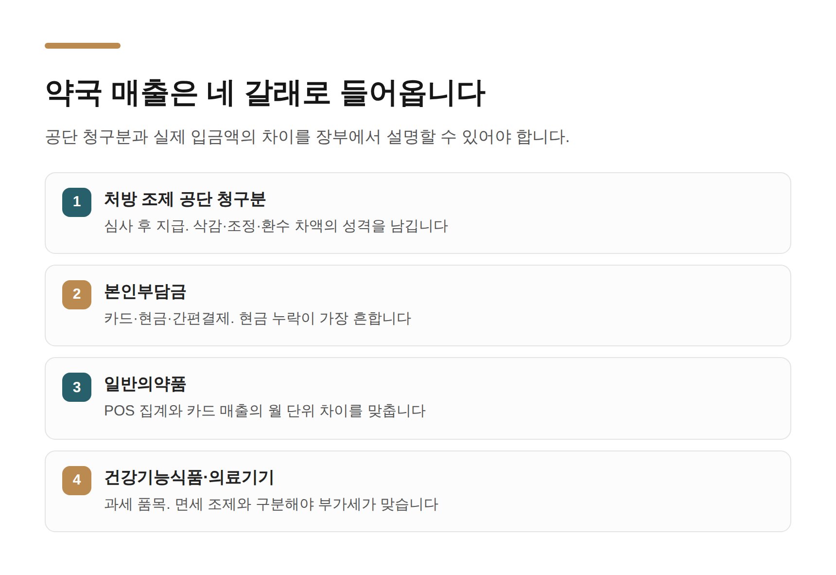 약국 매출 네 갈래(공단 청구분·본인부담금·일반의약품·과세 품목) 정리