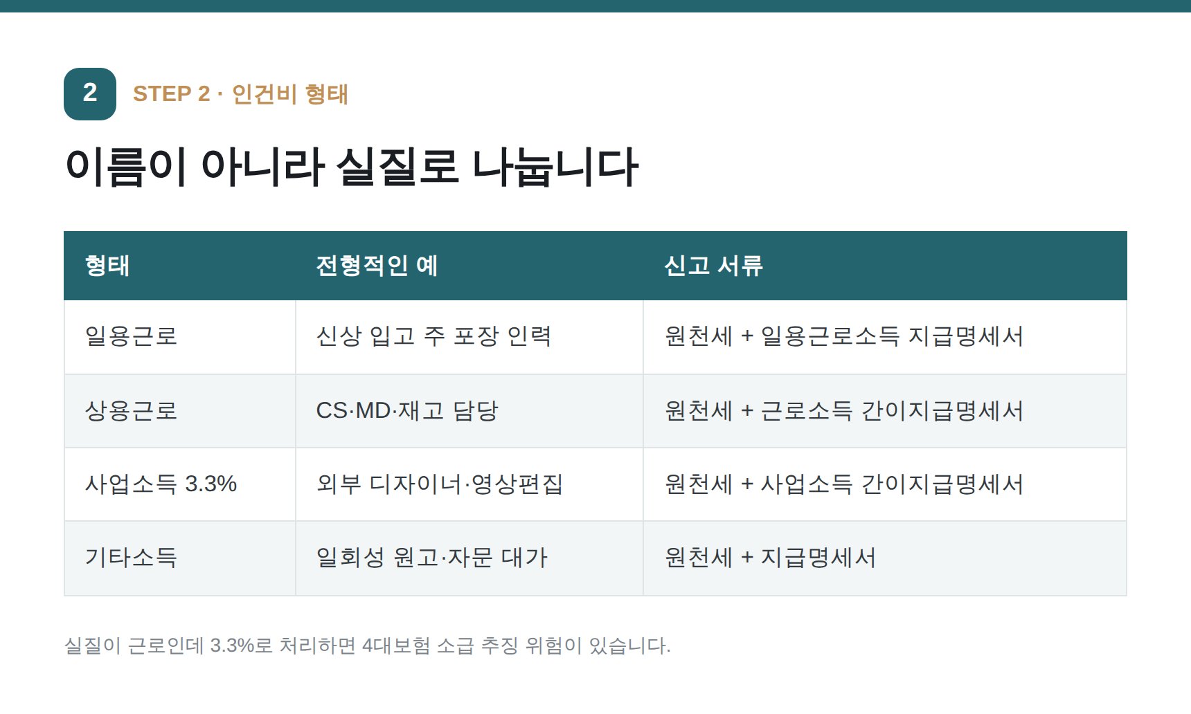 포장 아르바이트·상용직·3.3% 프리랜서 인건비 형태 비교표