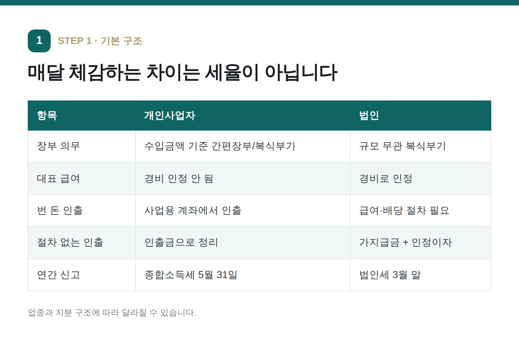 개인사업자와 법인 비교표 — 대표 급여, 인출 방법, 연간 신고 일정