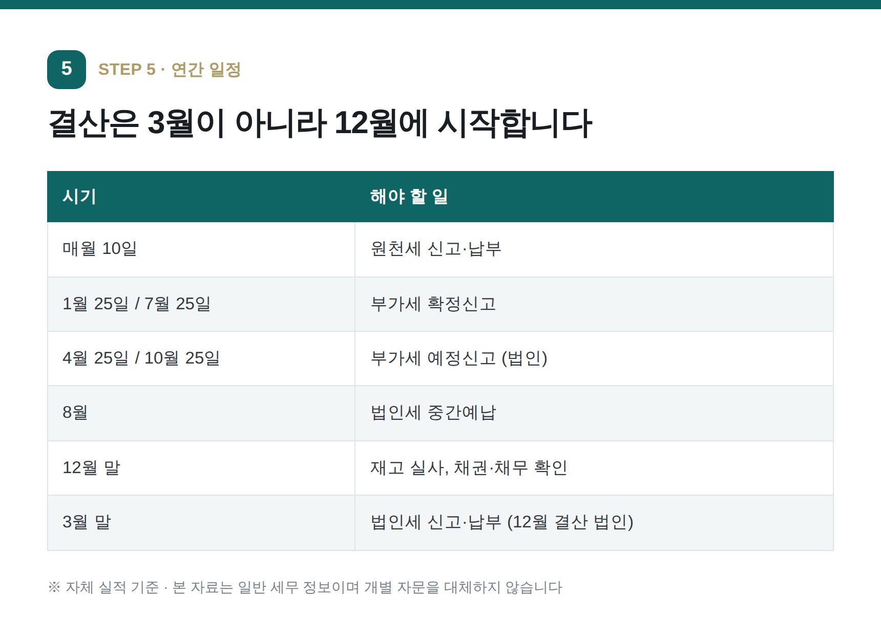 12월 결산 법인의 연간 신고 일정과 대표 경비 정리