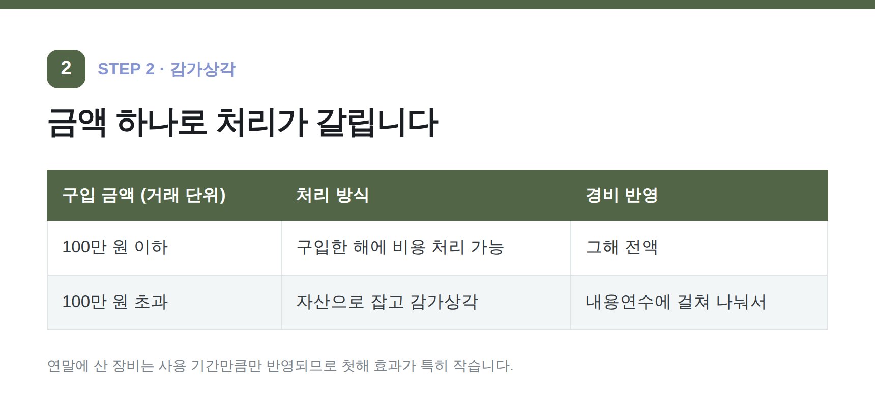 100만 원 기준으로 갈리는 장비 비용 처리와 감가상각