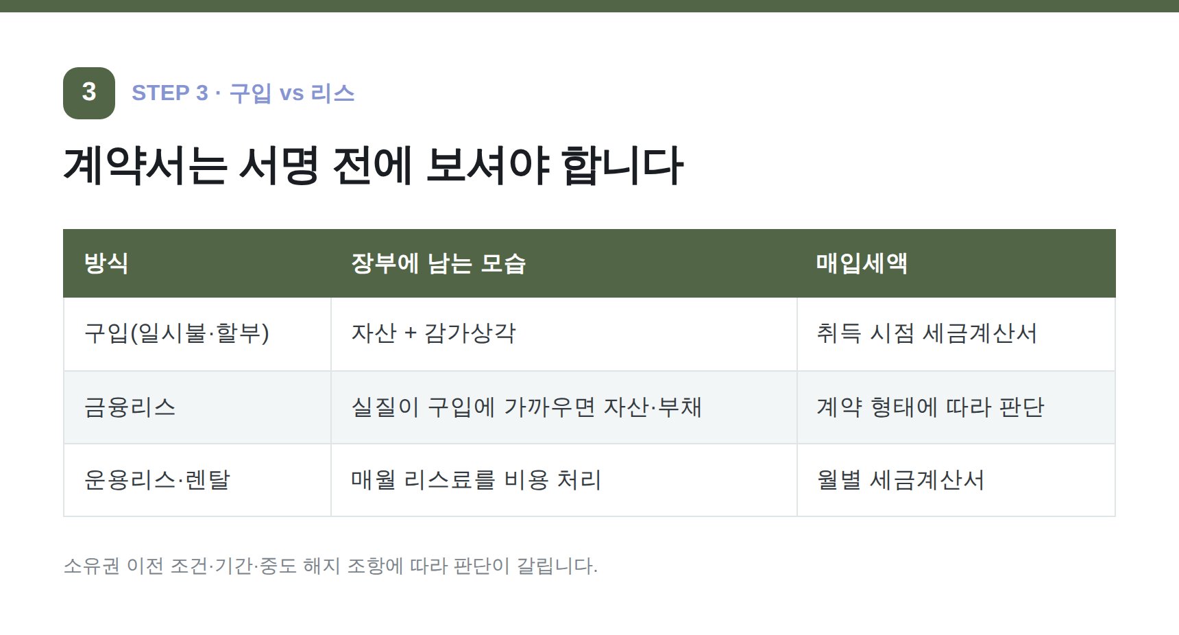 장비 구입·금융리스·운용리스의 장부 처리 비교