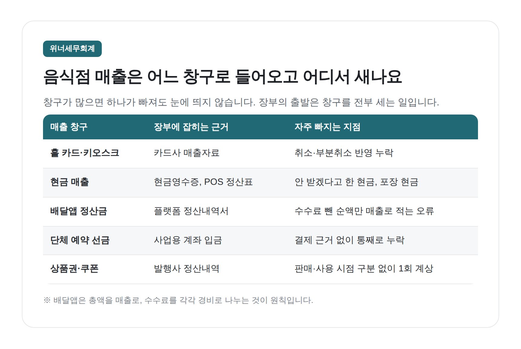 음식점 매출 창구별 장부 근거와 누락 지점 정리표