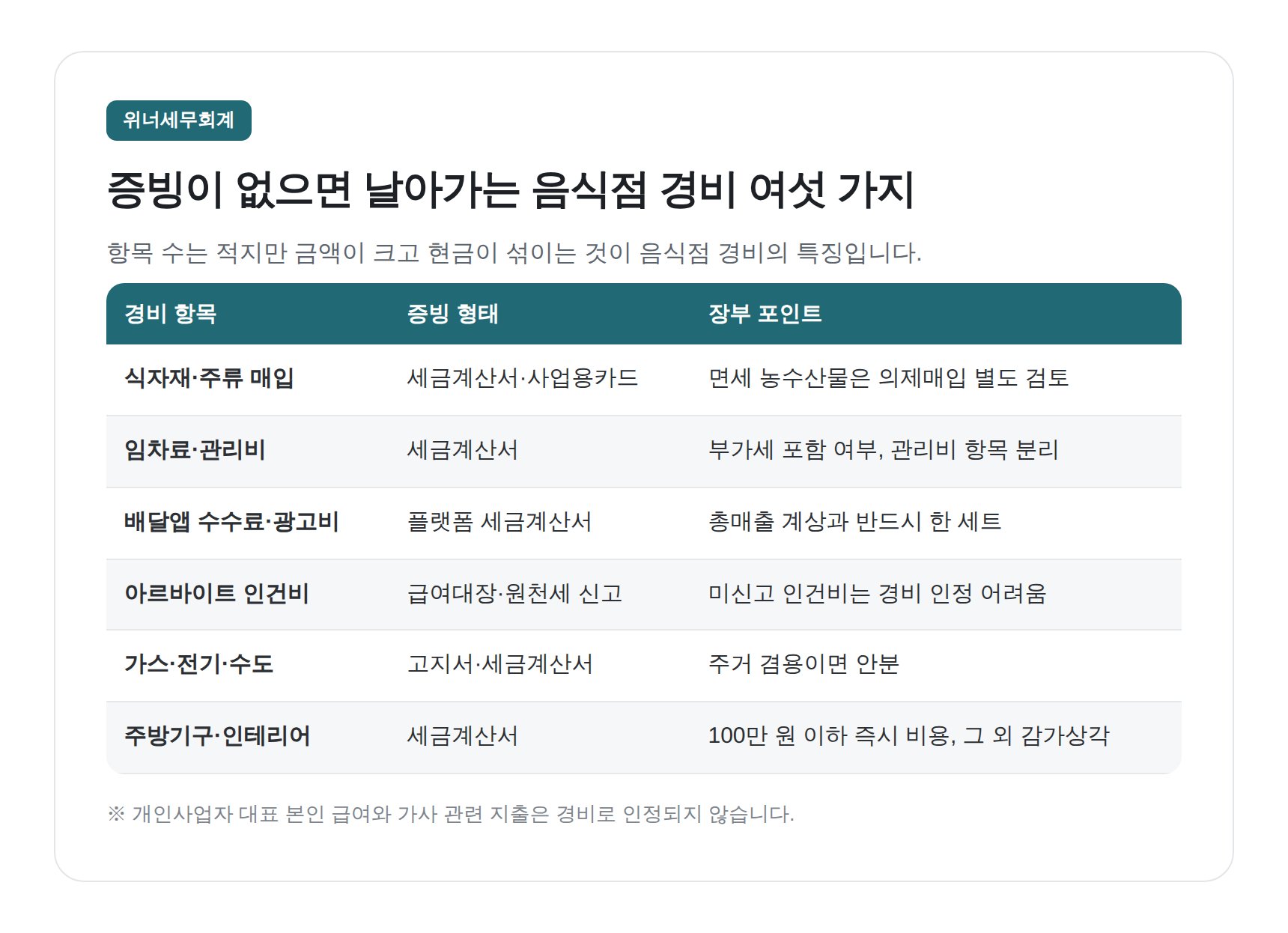 증빙 없으면 인정받기 어려운 음식점 대표 경비 여섯 가지