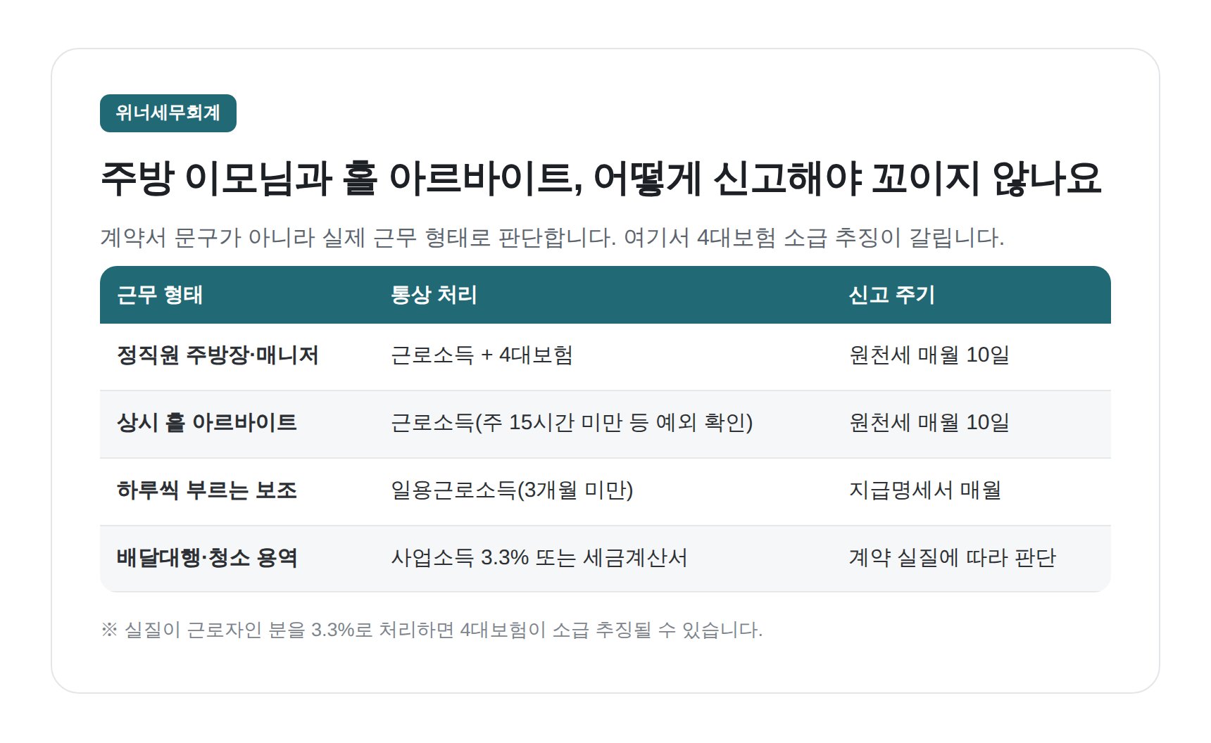 주방·홀 아르바이트 근무 형태별 인건비 신고 구분표