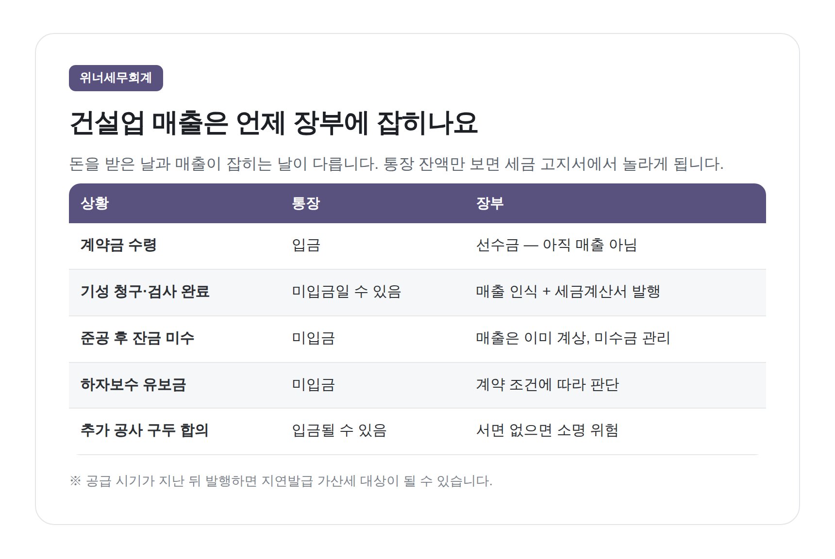 건설업 매출 인식 시점과 통장 입금 시점 비교표