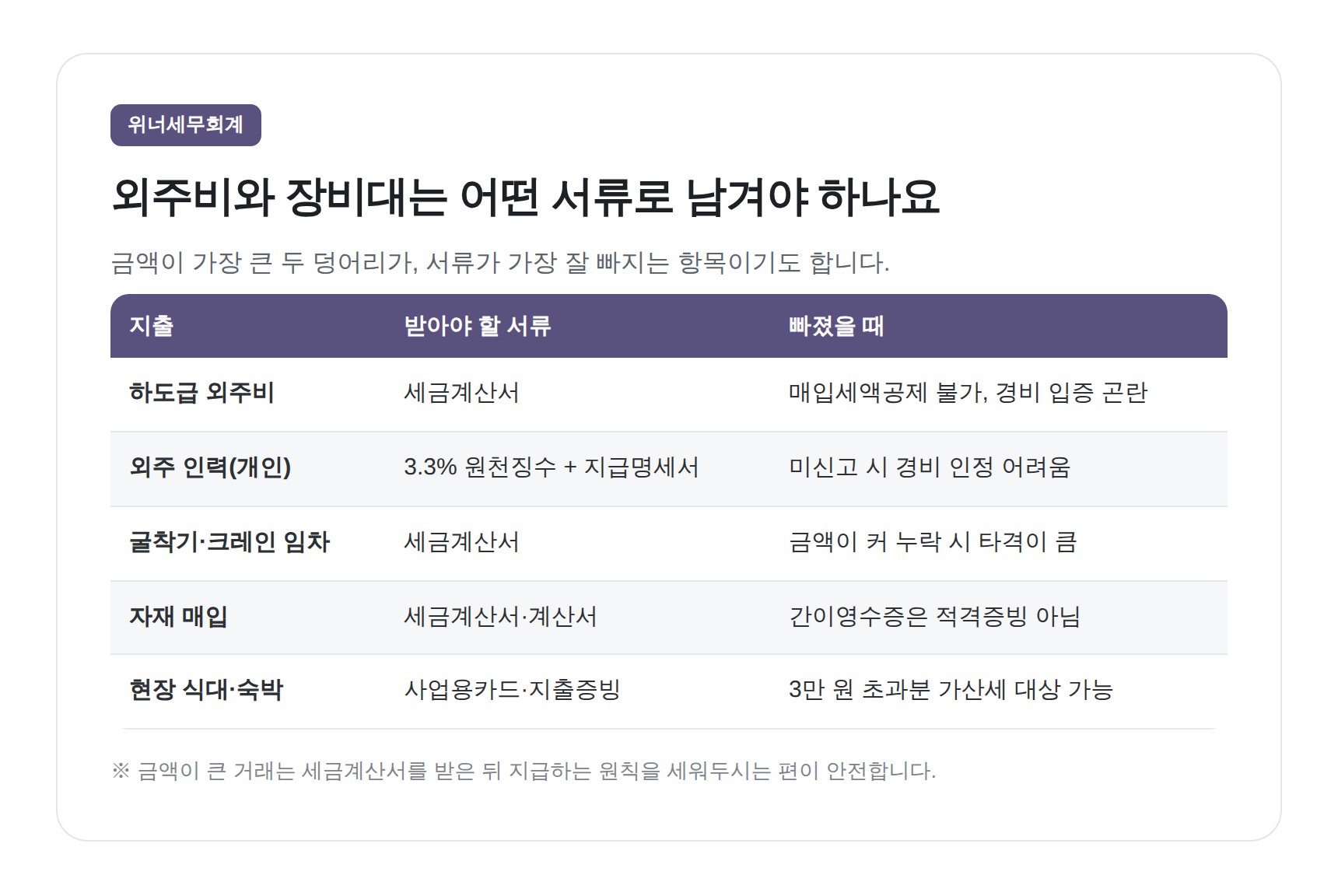 건설업 외주비·장비대 적격증빙 수취 기준 정리