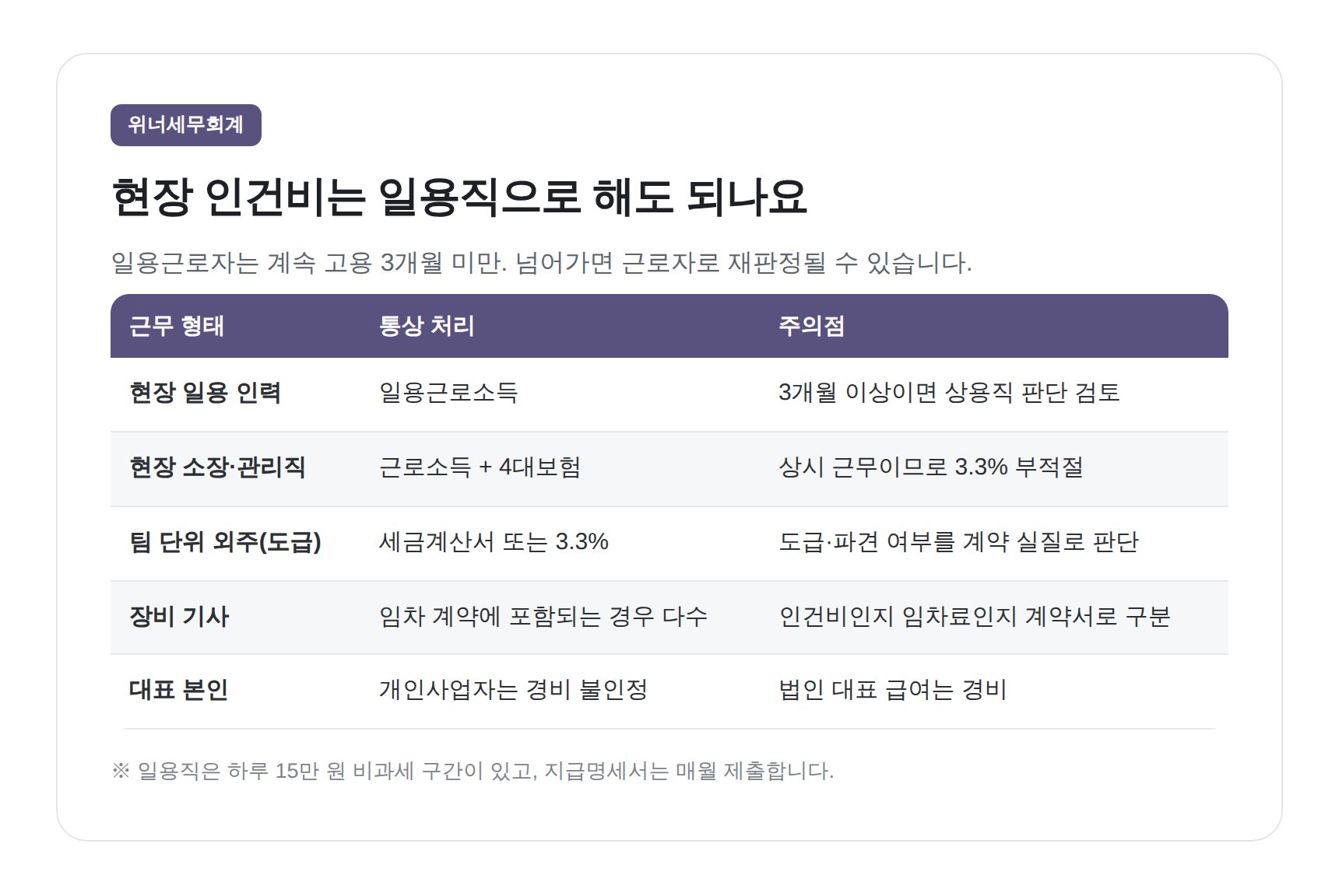 건설 현장 인건비 근무 형태별 신고 구분과 일용직 판정