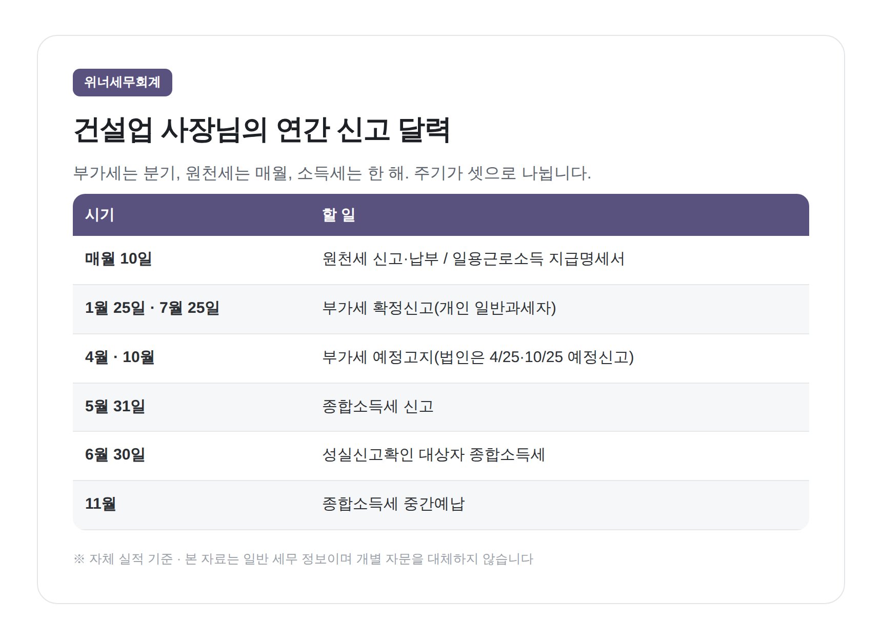 건설업 부가세·원천세·종합소득세 연간 신고 달력