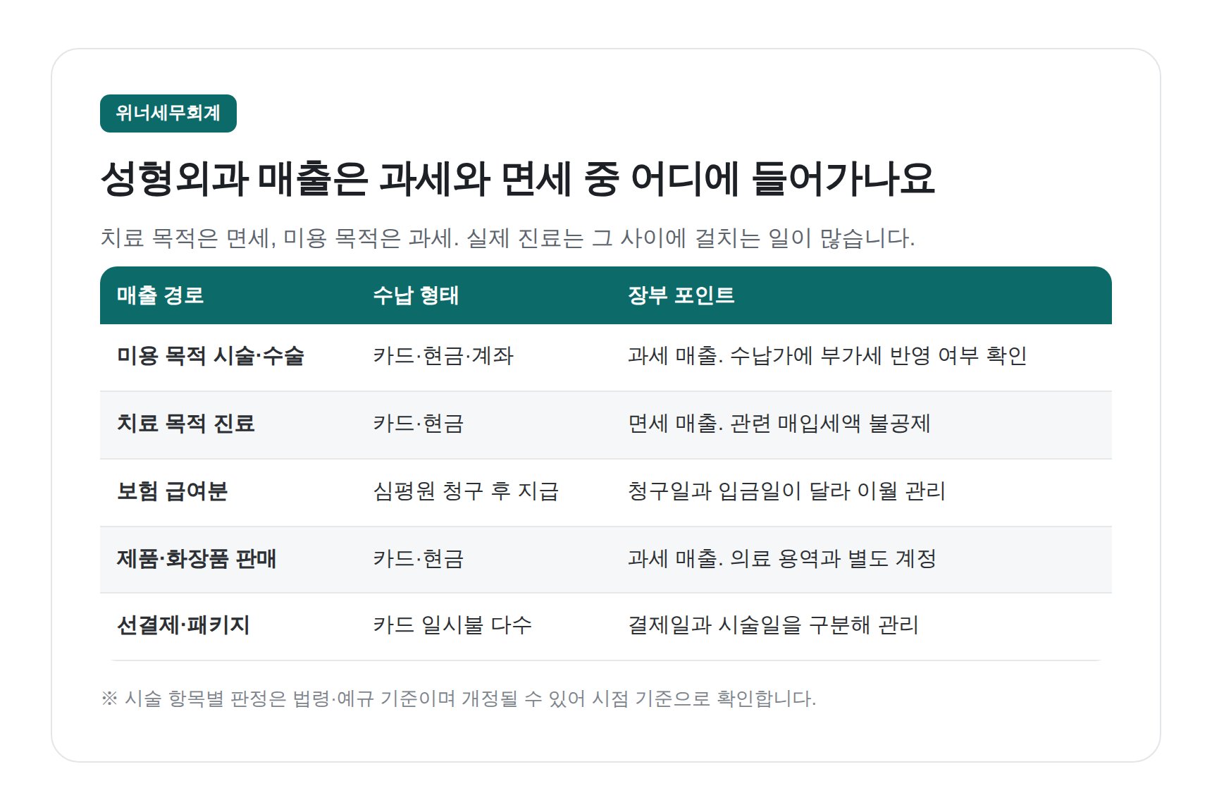 성형외과 매출 경로별 과세·면세 구분과 장부 포인트
