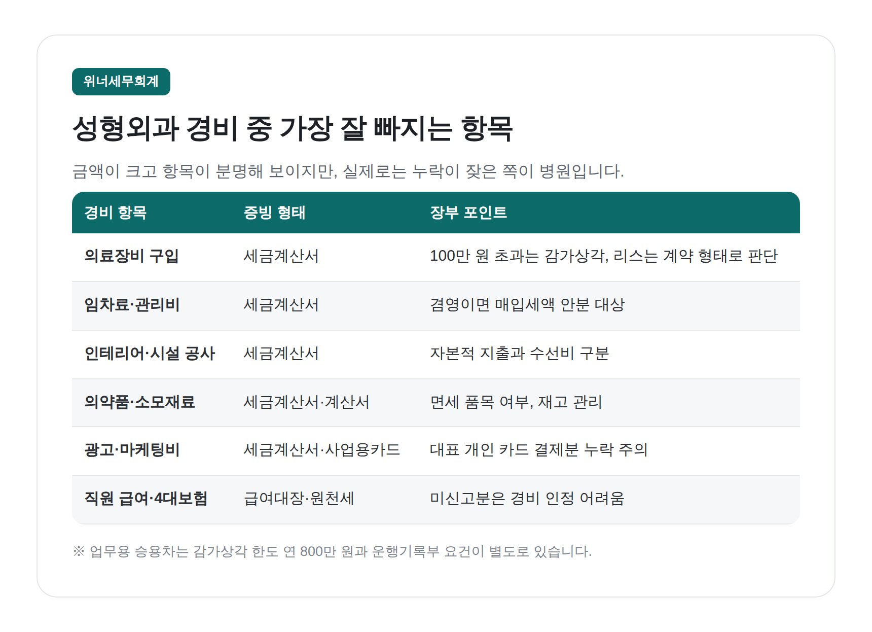 성형외과 경비 항목별 증빙 형태와 누락 주의점