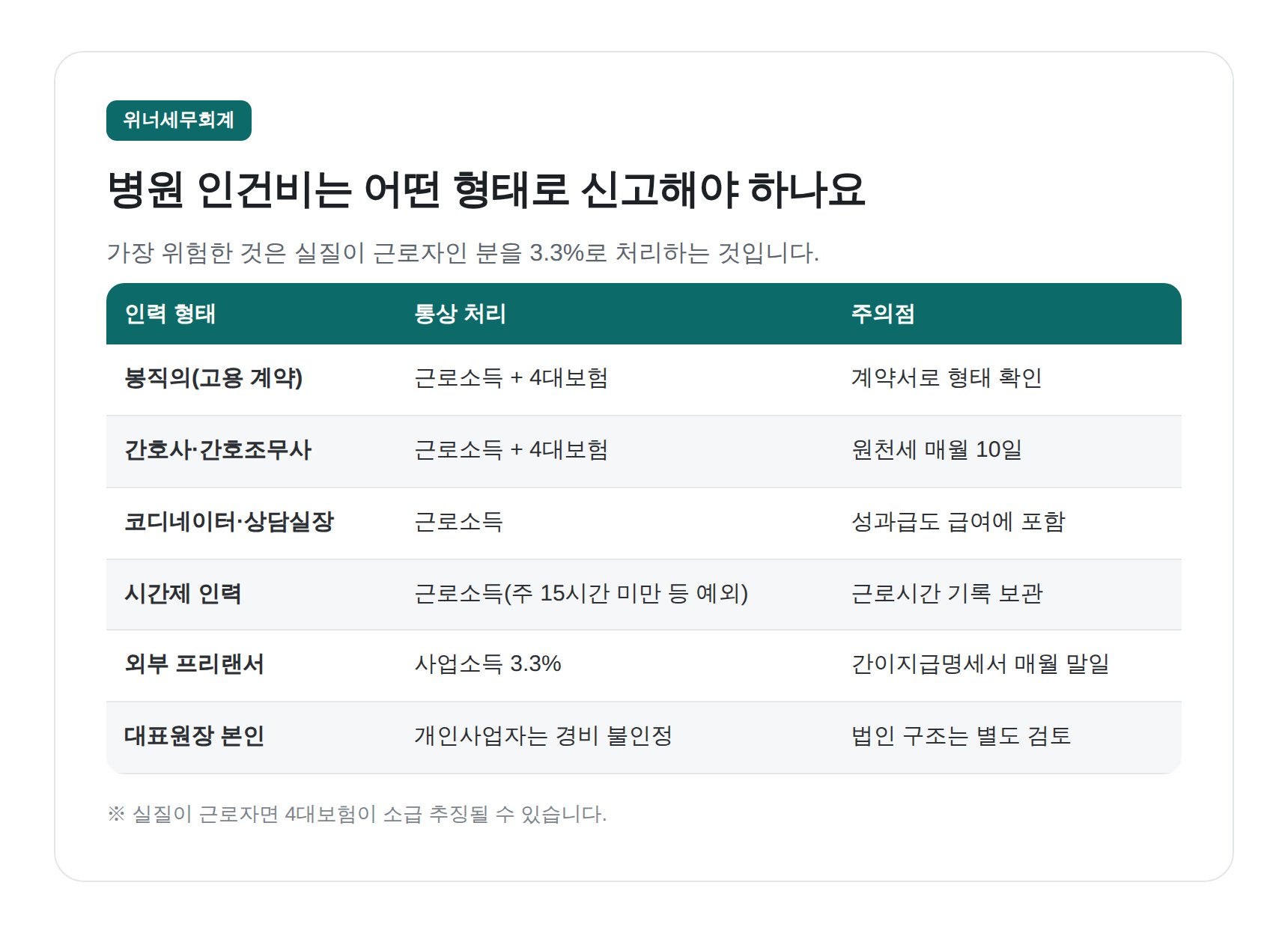 병원 인력 형태별 인건비 신고 구분표