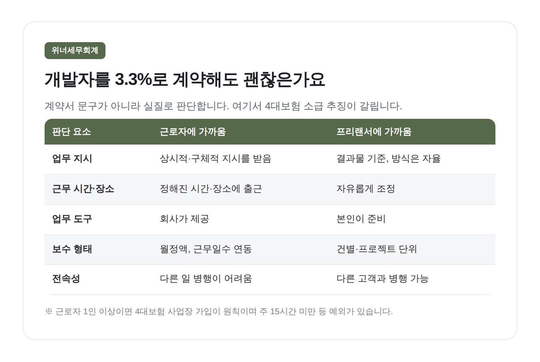 개발자 3.3% 계약 가능 여부 판단 요소 비교표