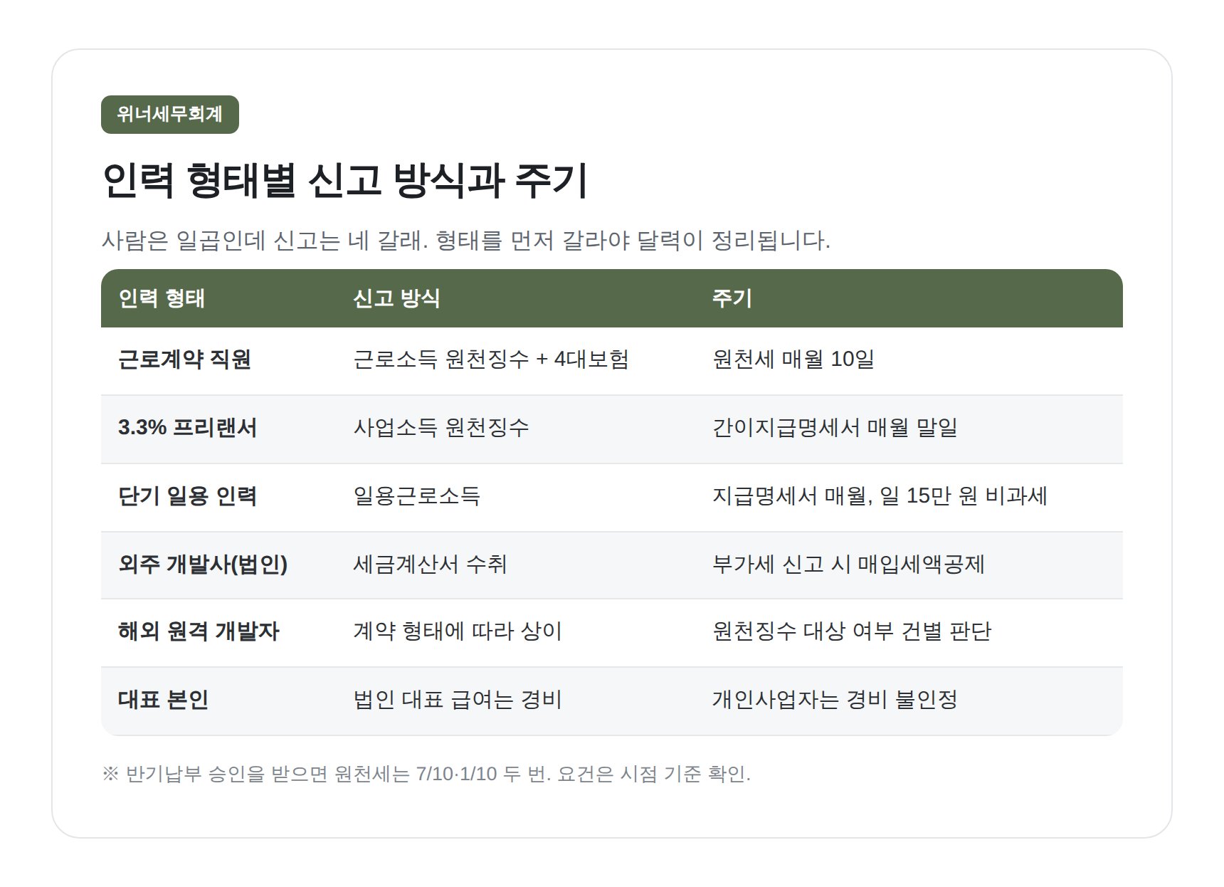 스타트업 인력 형태별 인건비 신고 방식과 주기