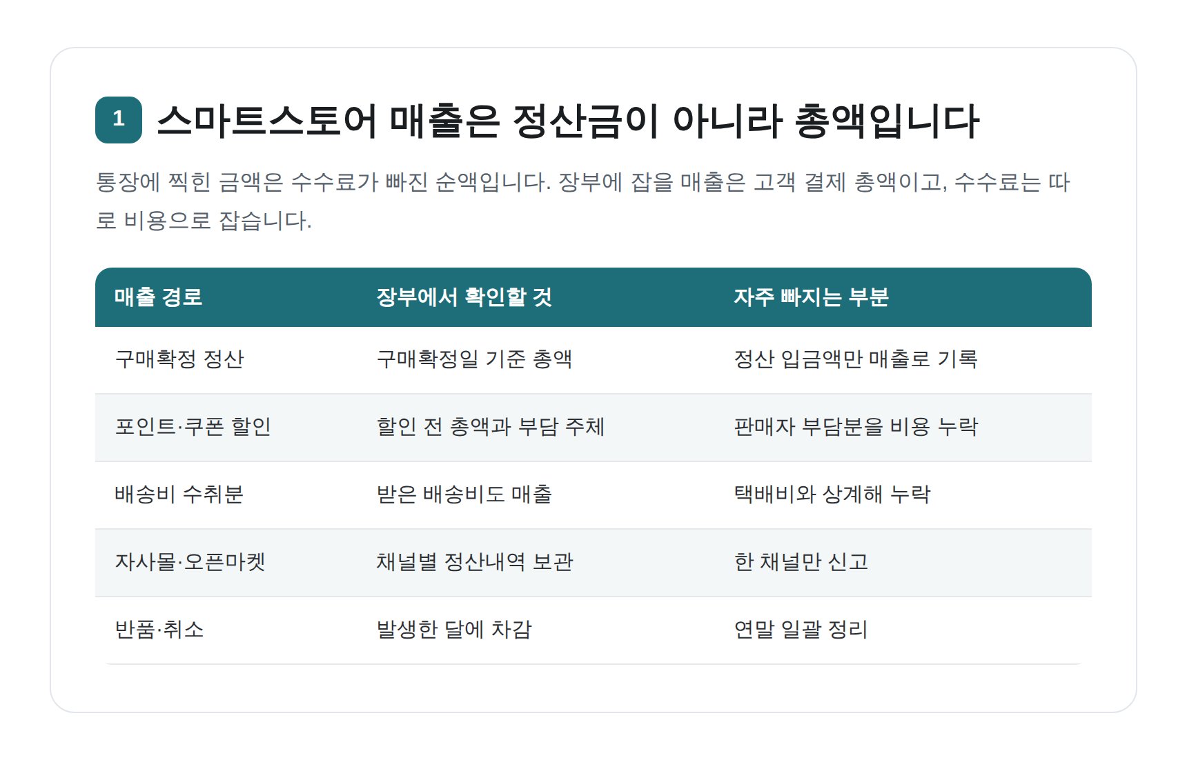 스마트스토어 매출은 정산금이 아니라 결제 총액으로 잡아야 한다는 정리표