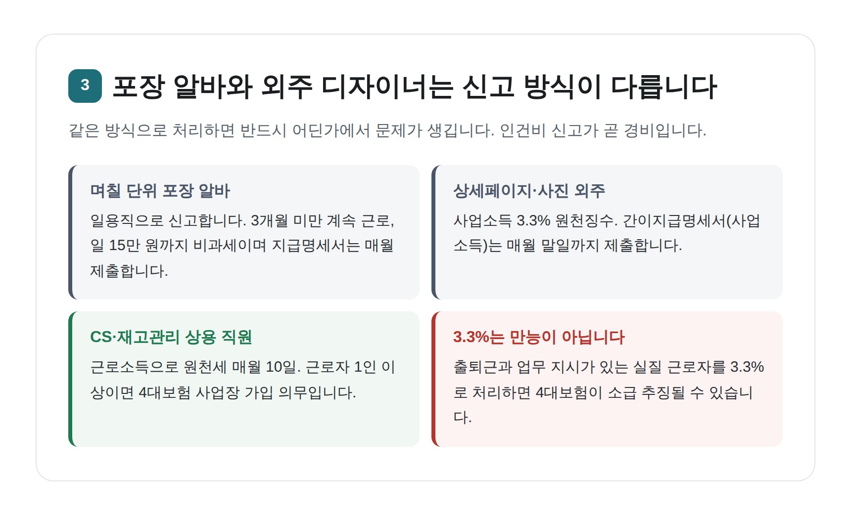 포장 알바 일용직과 외주 디자이너 3.3%, 상용 직원 원천세 신고 방식 비교