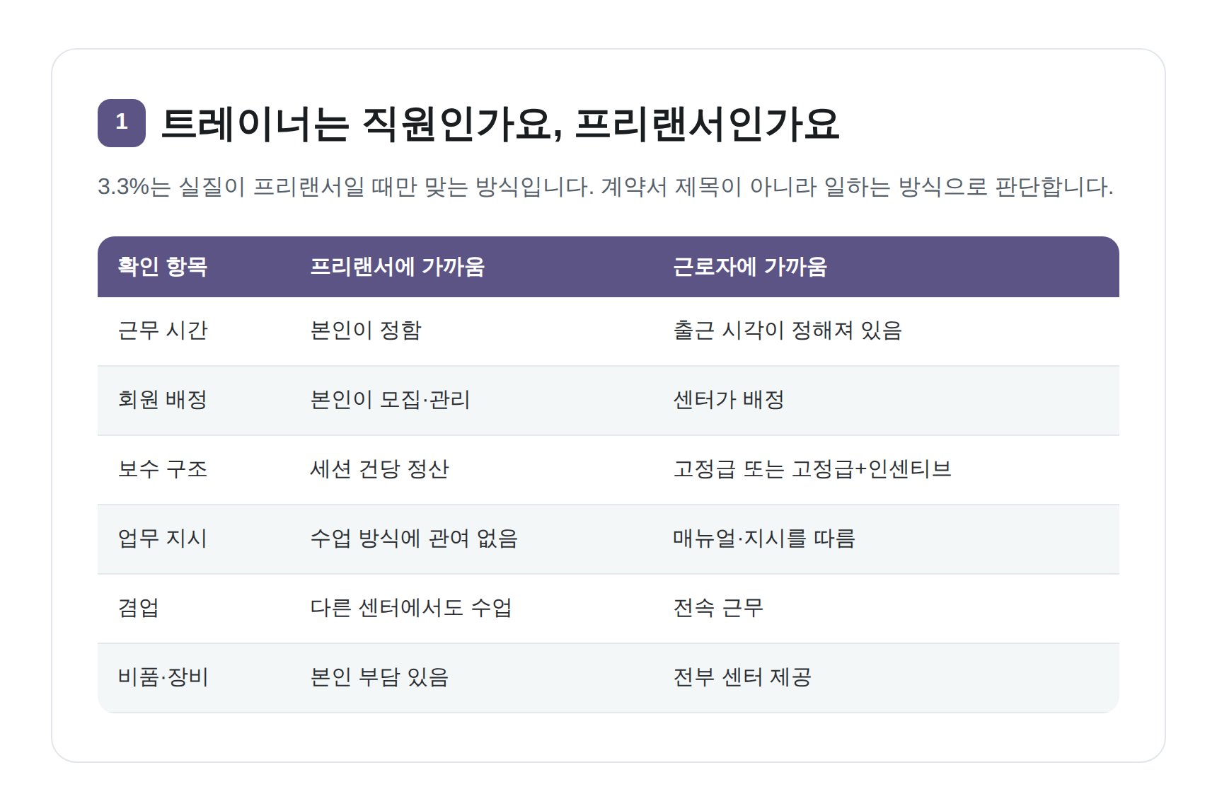 PT 트레이너가 프리랜서인지 근로자인지 가르는 여섯 가지 확인 항목 비교표