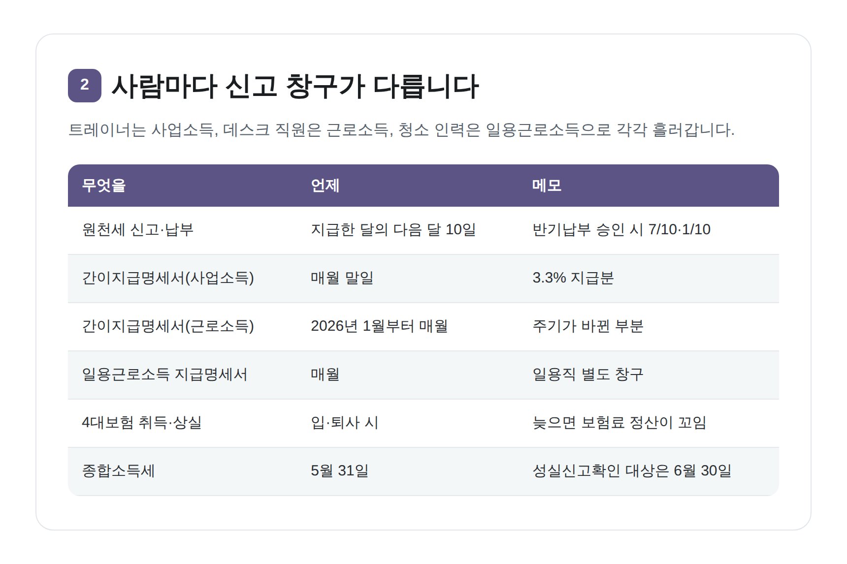 헬스장 원천세와 4대보험, 지급명세서 제출 일정을 한눈에 정리한 표