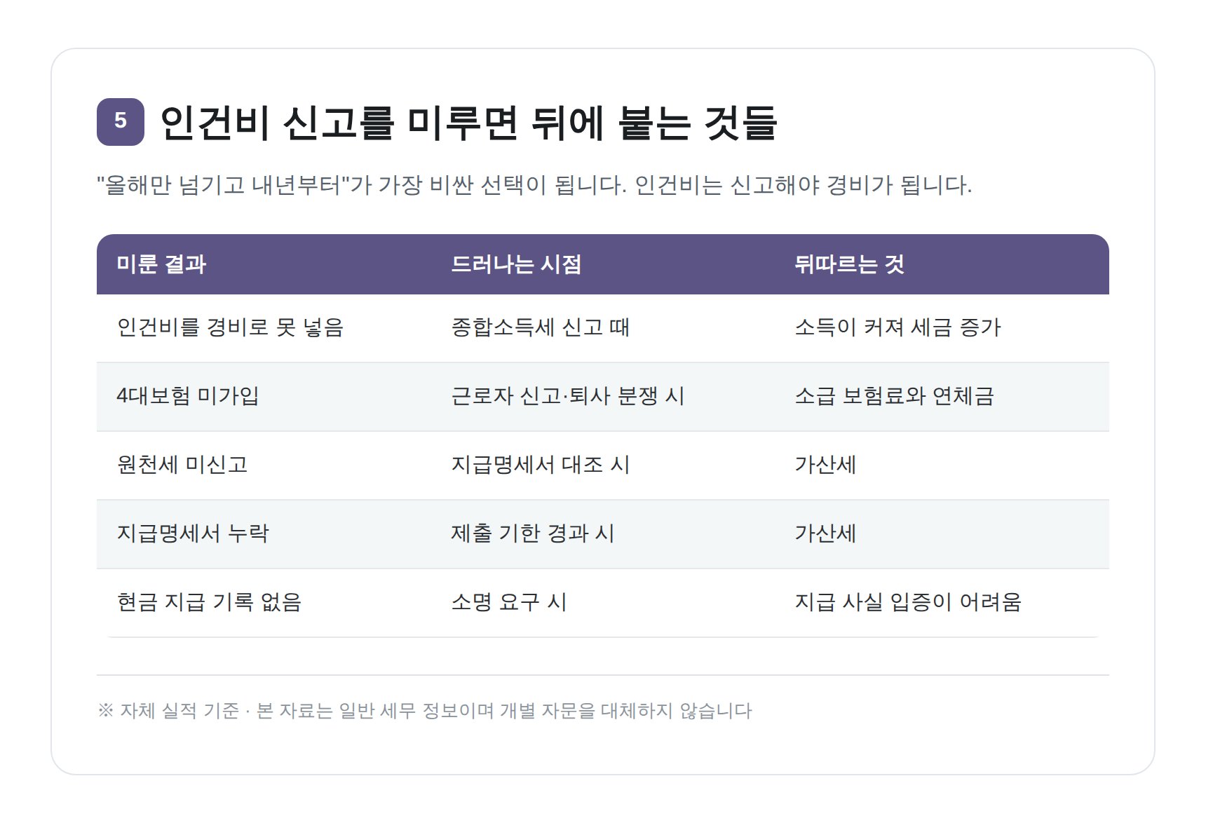 인건비 신고를 미뤘을 때 뒤따르는 소급 보험료와 가산세 정리