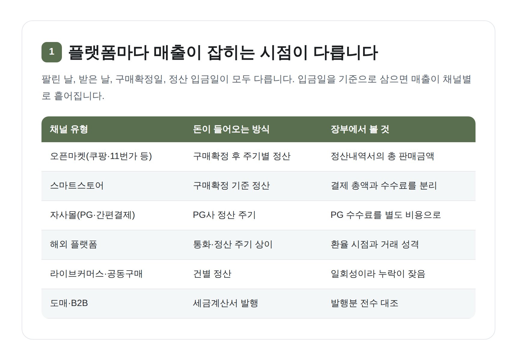 오픈마켓·스마트스토어·자사몰·해외 플랫폼의 정산 시점과 장부 기준 비교표