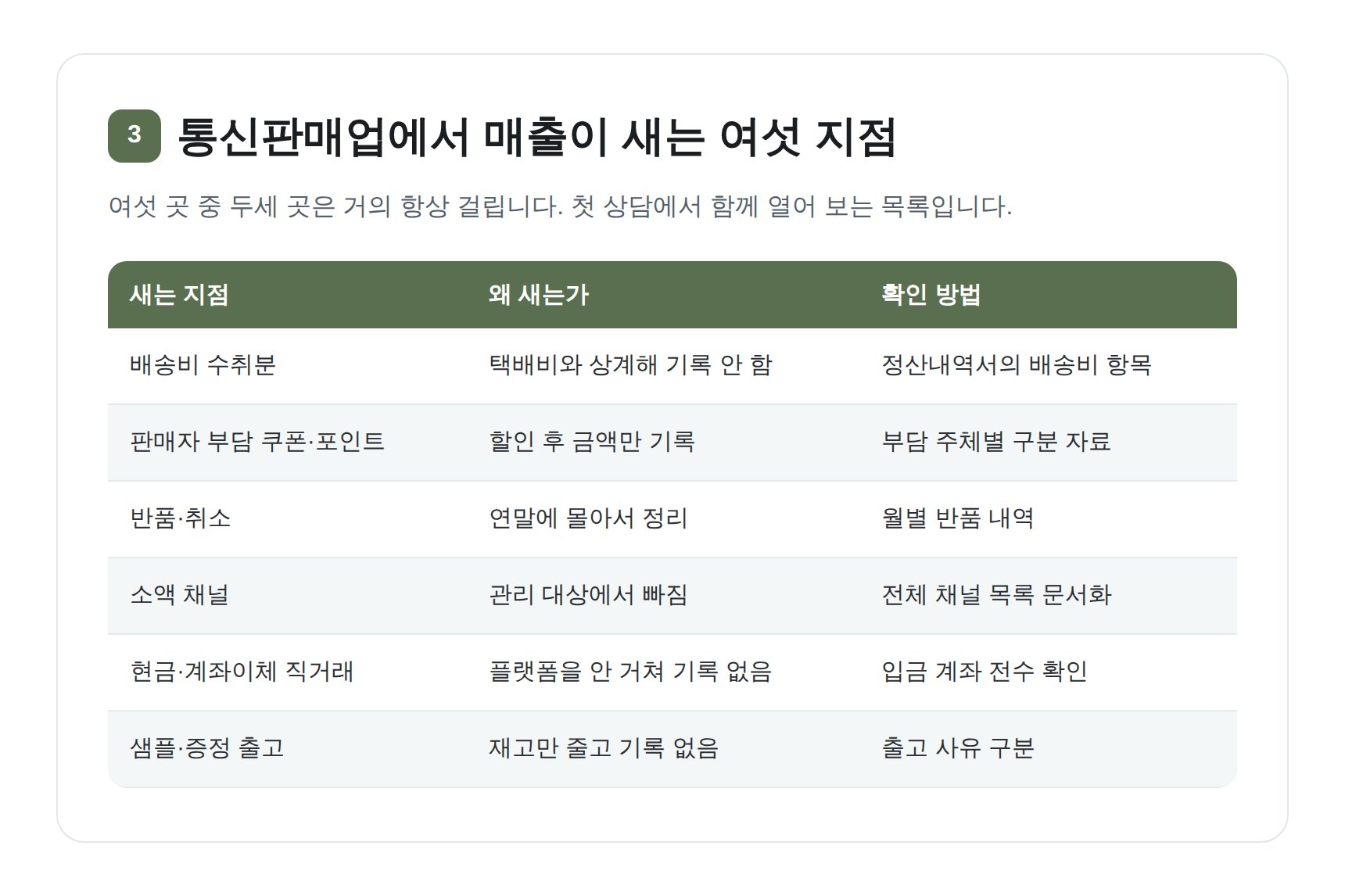 배송비·쿠폰·반품·소액 채널 등 통신판매업 매출이 새는 여섯 지점