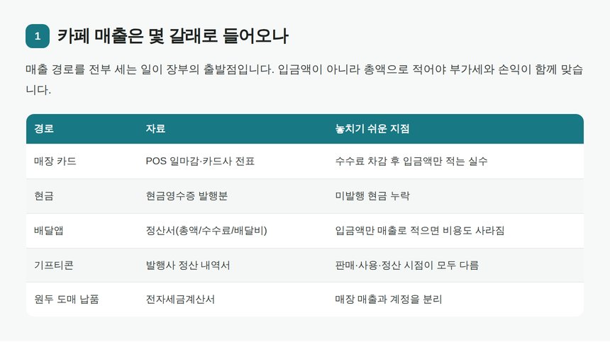 카페 매출 경로별 장부 자료와 누락 지점 정리